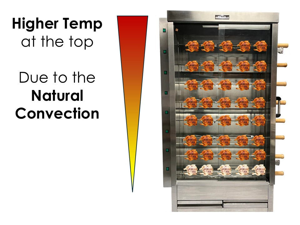 Rotisserie Oven Function